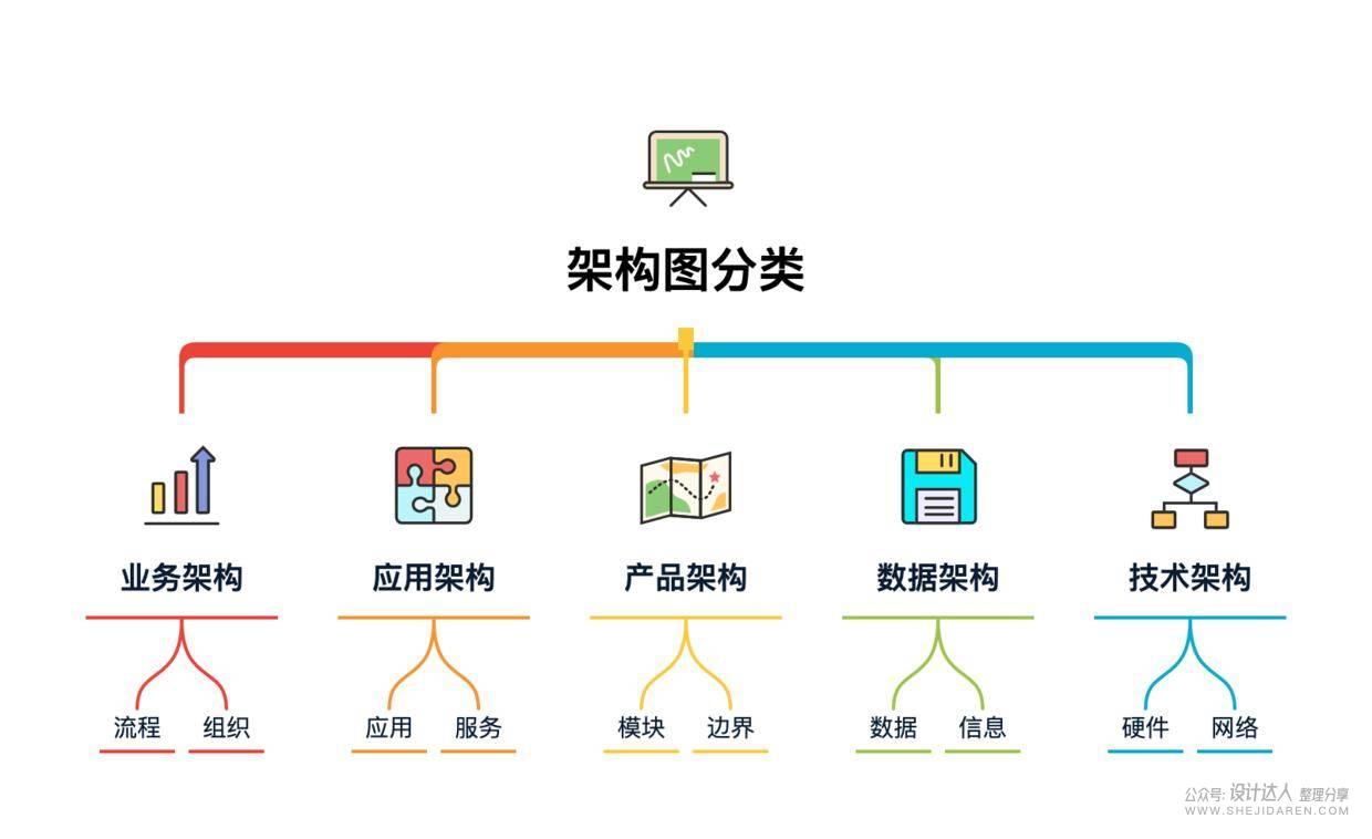 架构图有哪些?很多程序员都不会画 架构图有哪些?很多程序员都不会画
