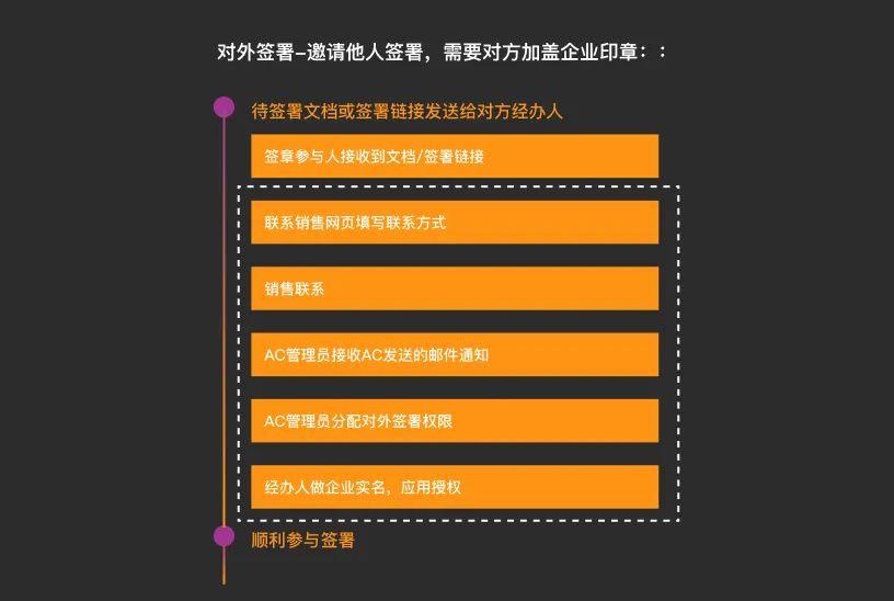 福昕电子签章设计优化总结