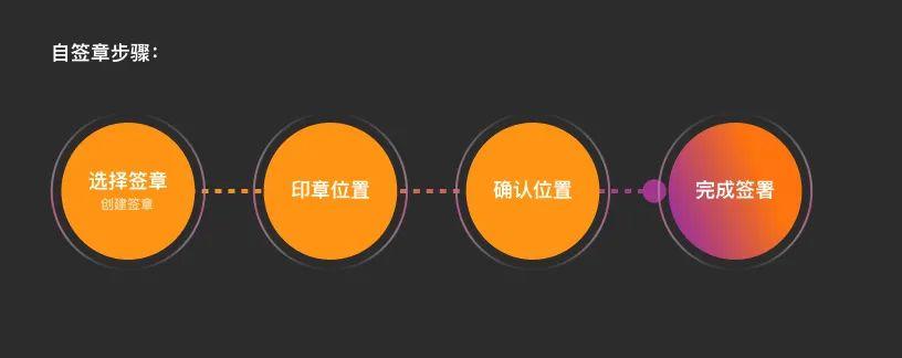 福昕电子签章设计优化总结