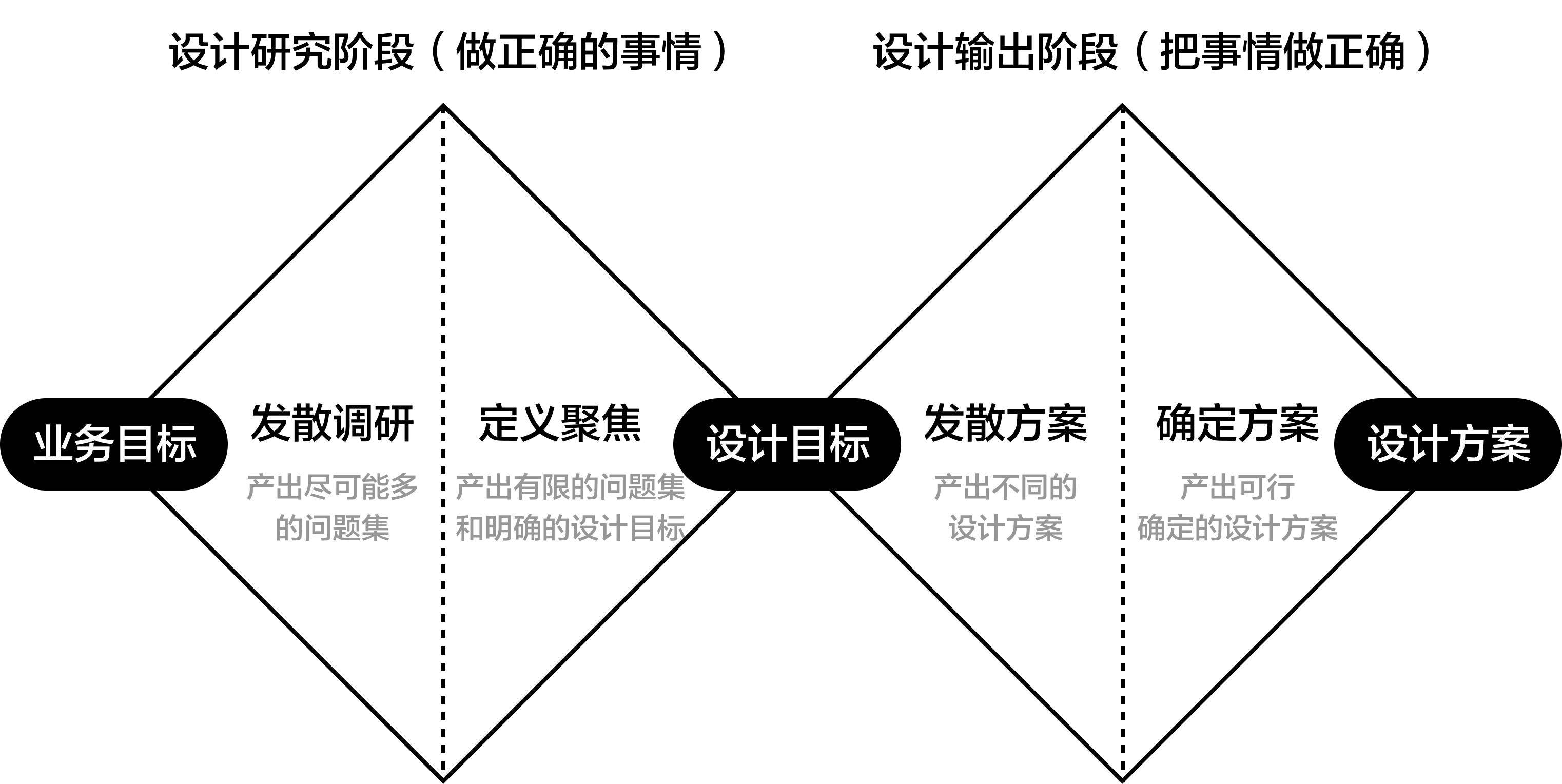 双钻模型：提升设计思维，指导设计师更好产出正确的设计