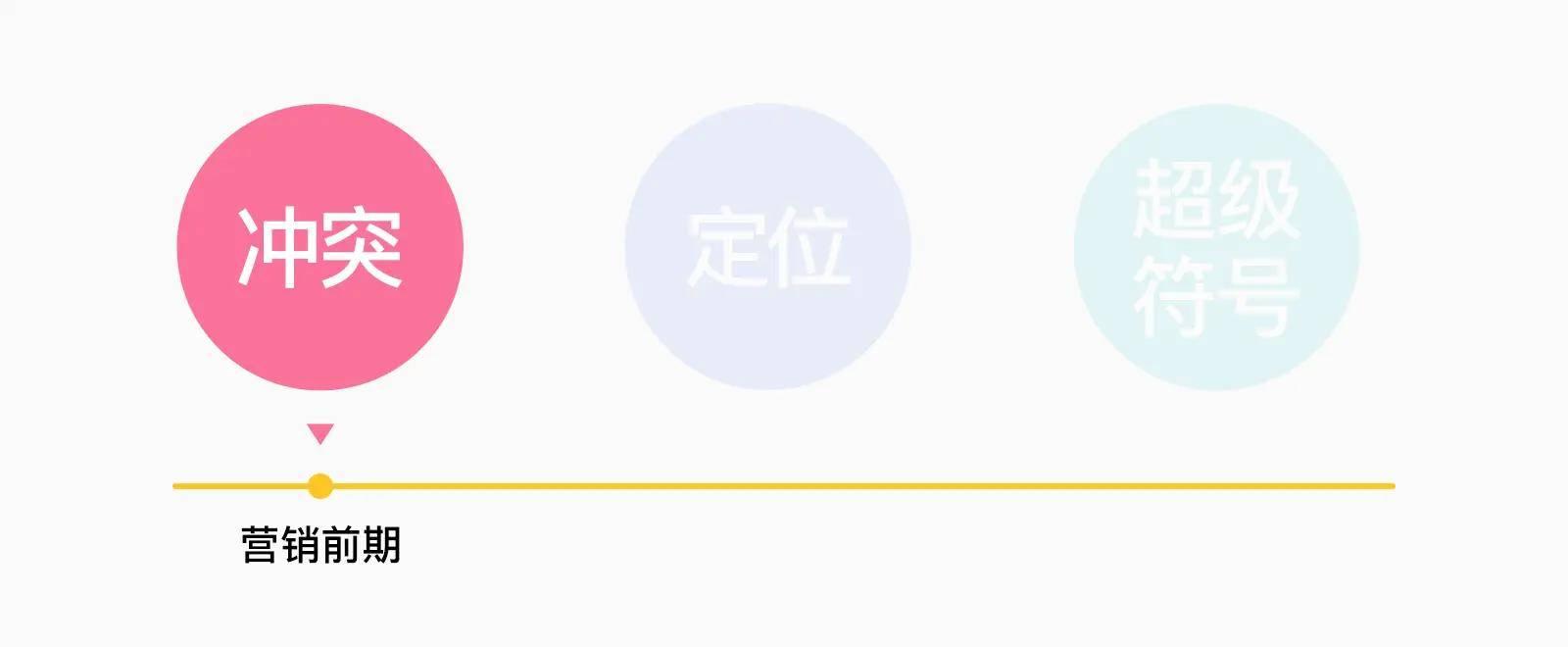 设计营销学：冲突、定位和超级符号