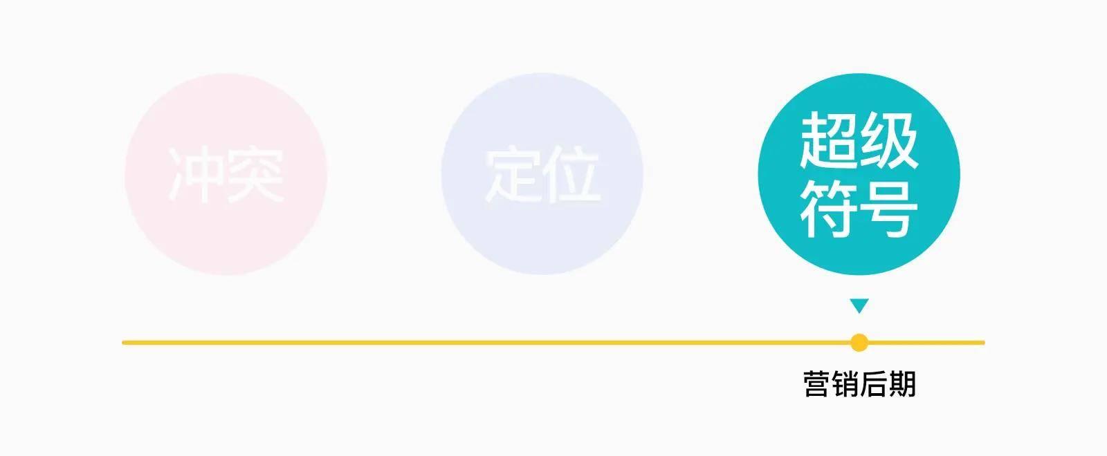 设计营销学：冲突、定位和超级符号