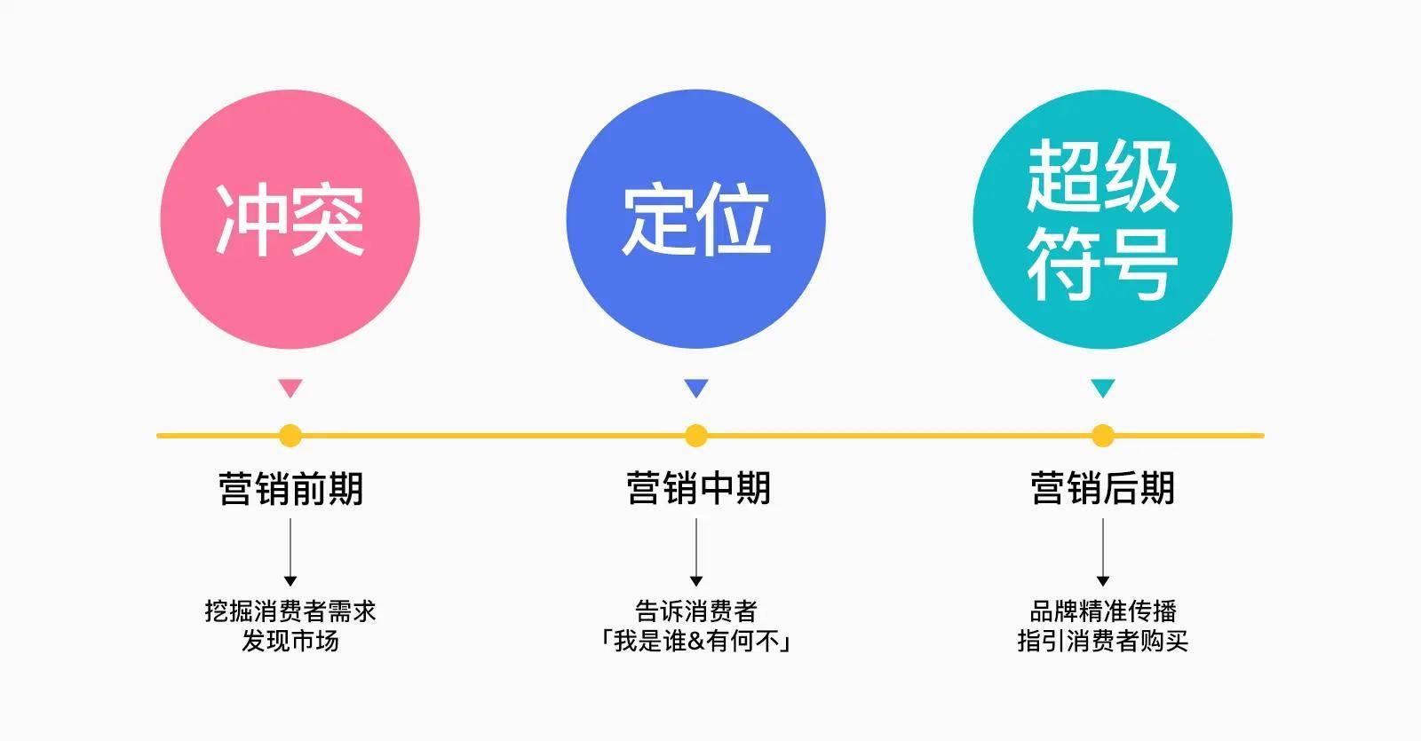 设计营销学：冲突、定位和超级符号