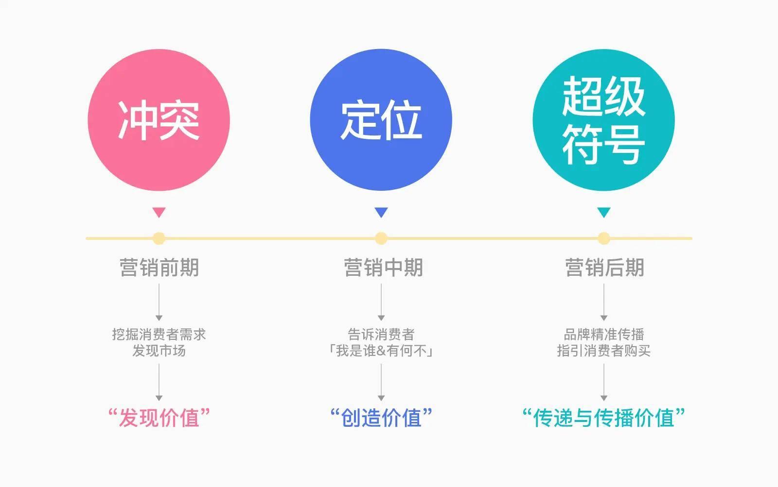 设计营销学：冲突、定位和超级符号