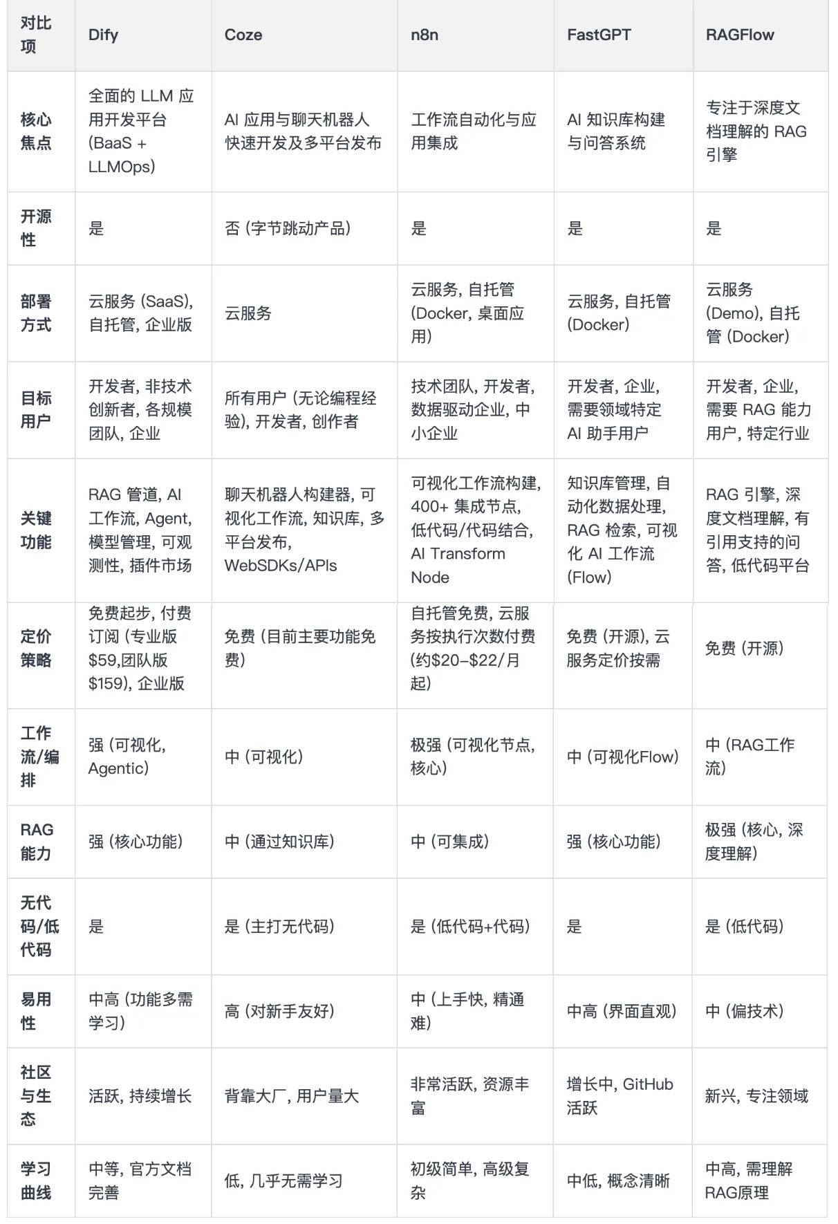 5个主流AI平台ru