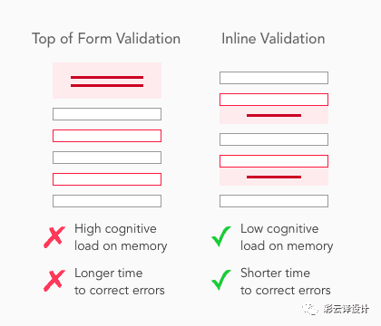 错误信息提示在表单中的最佳位置