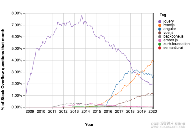 2021前端框架选哪个？Vue，React 还是 Angular？