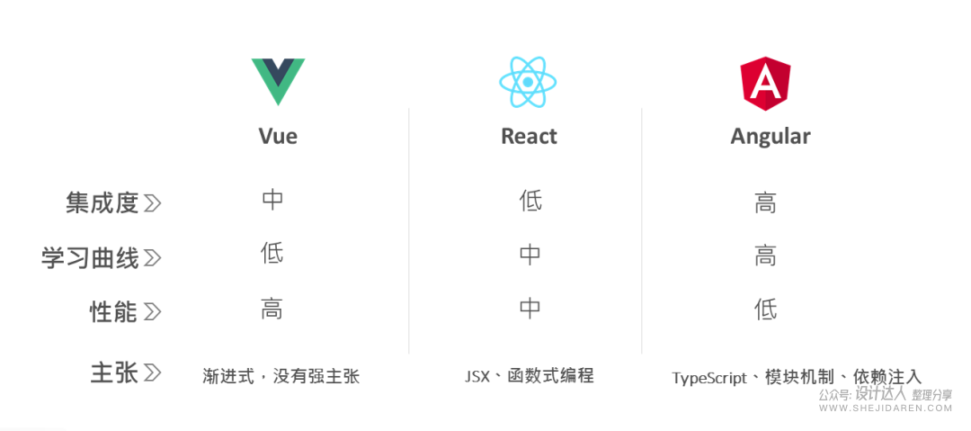 2021前端框架选哪个？Vue，React 还是 Angular？